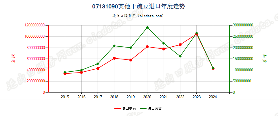 07131090其他干豌豆进口年度走势图