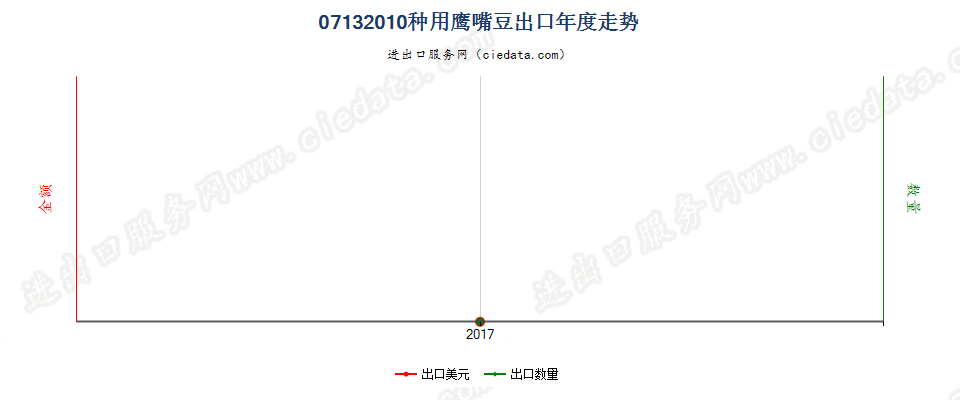 07132010种用鹰嘴豆出口年度走势图