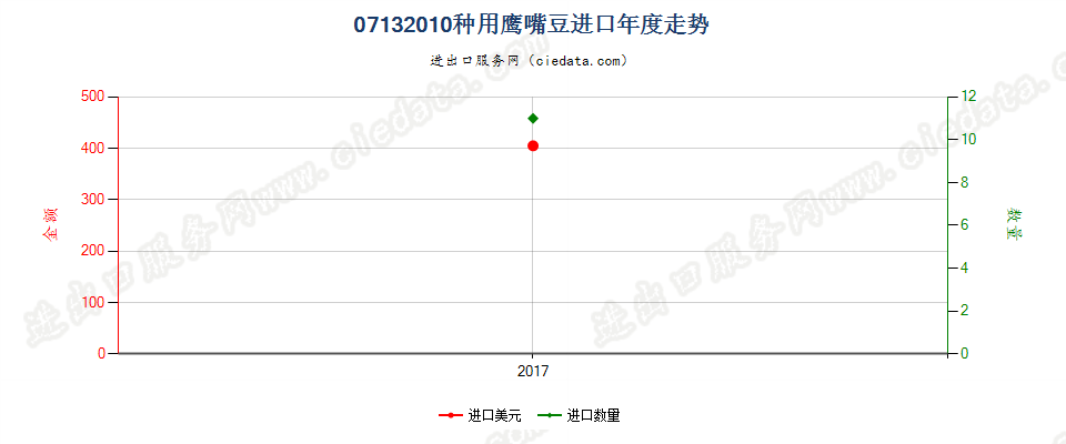 07132010种用鹰嘴豆进口年度走势图