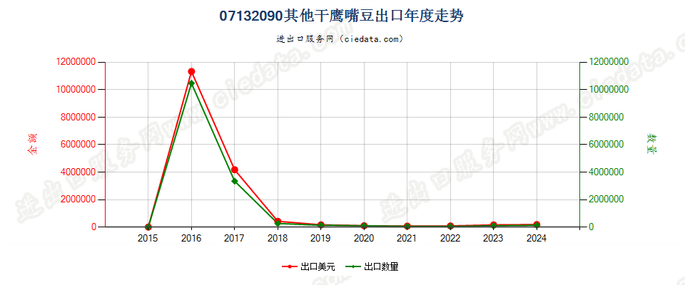 07132090其他干鹰嘴豆出口年度走势图