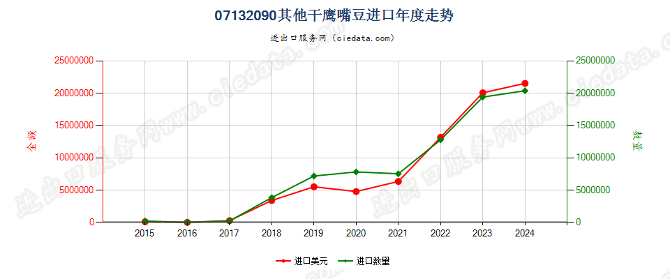 07132090其他干鹰嘴豆进口年度走势图