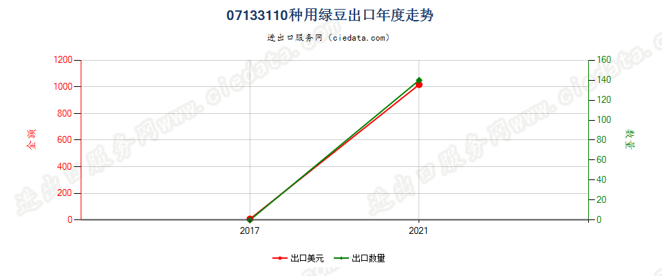 07133110种用绿豆出口年度走势图