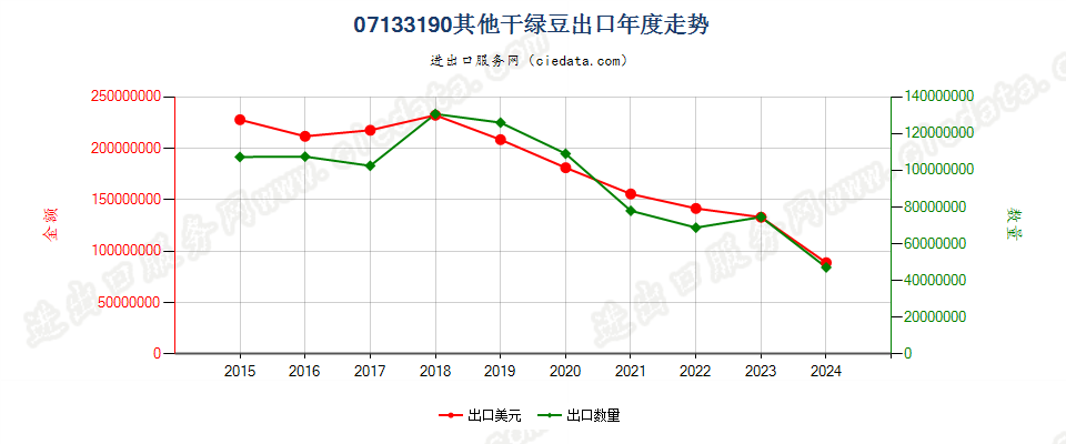 07133190其他干绿豆出口年度走势图