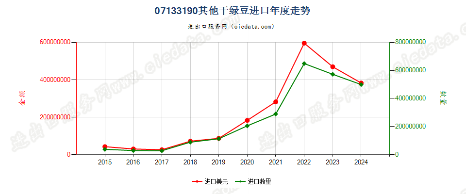 07133190其他干绿豆进口年度走势图