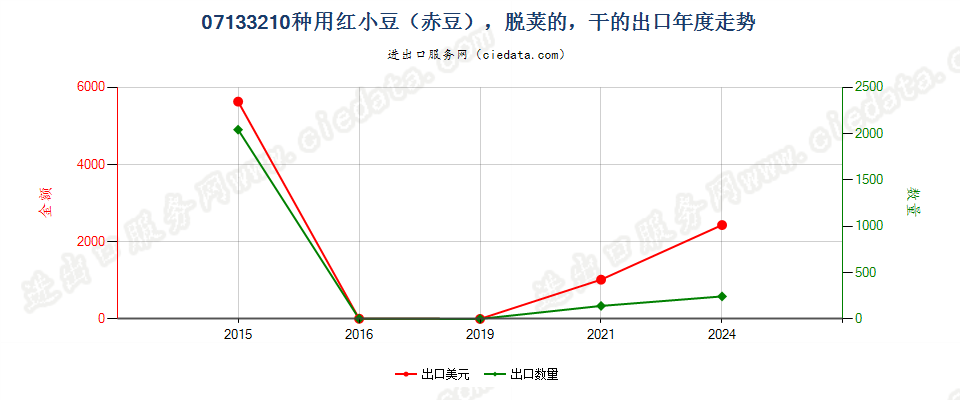 07133210种用红小豆（赤豆），脱荚的，干的出口年度走势图