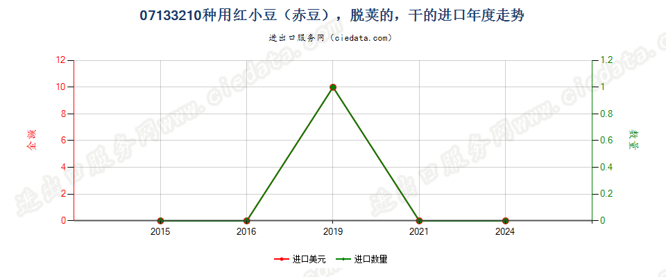 07133210种用红小豆（赤豆），脱荚的，干的进口年度走势图