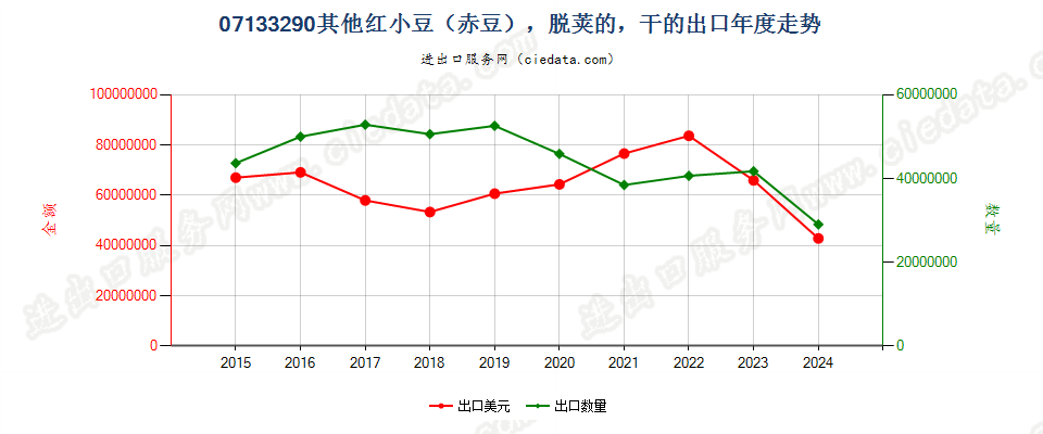 07133290其他红小豆（赤豆），脱荚的，干的出口年度走势图