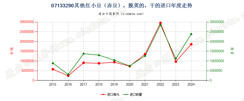 07133290其他红小豆（赤豆），脱荚的，干的进口年度走势图