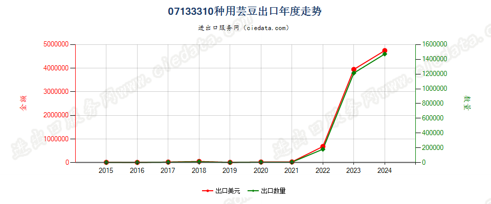 07133310种用芸豆出口年度走势图