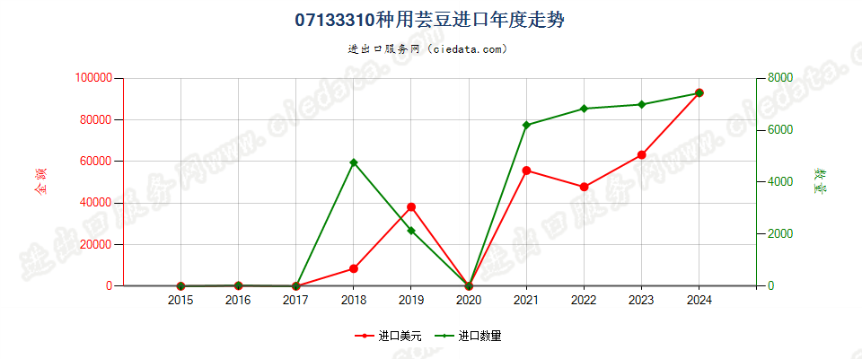 07133310种用芸豆进口年度走势图