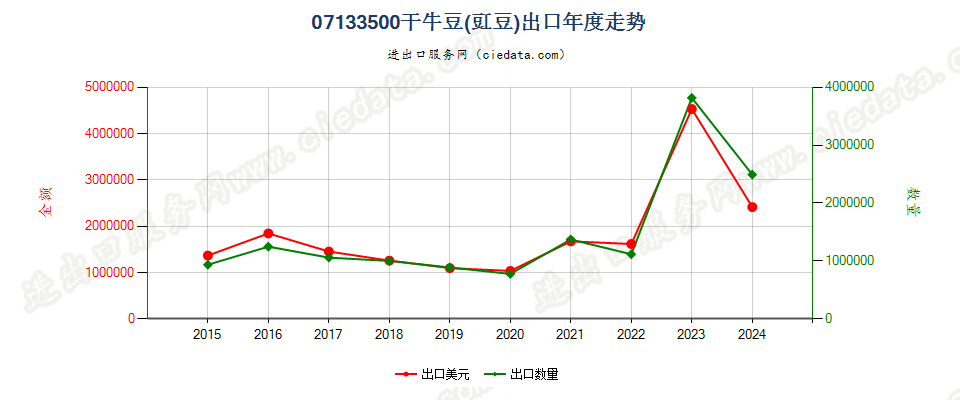 07133500干牛豆(豇豆)出口年度走势图