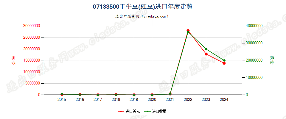 07133500干牛豆(豇豆)进口年度走势图