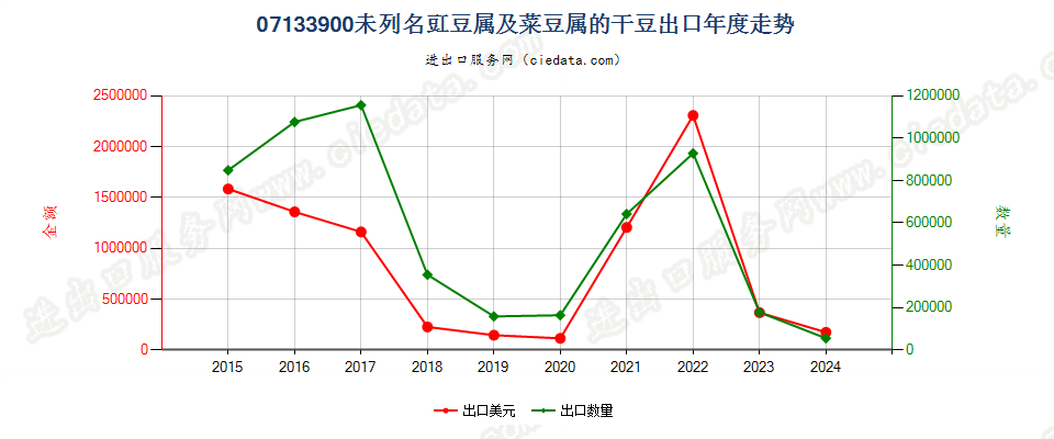 07133900未列名豇豆属及菜豆属的干豆出口年度走势图