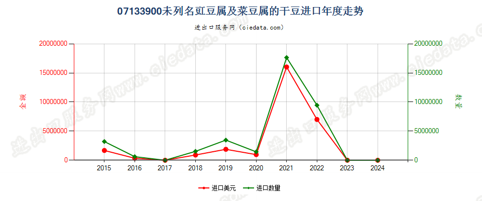 07133900未列名豇豆属及菜豆属的干豆进口年度走势图