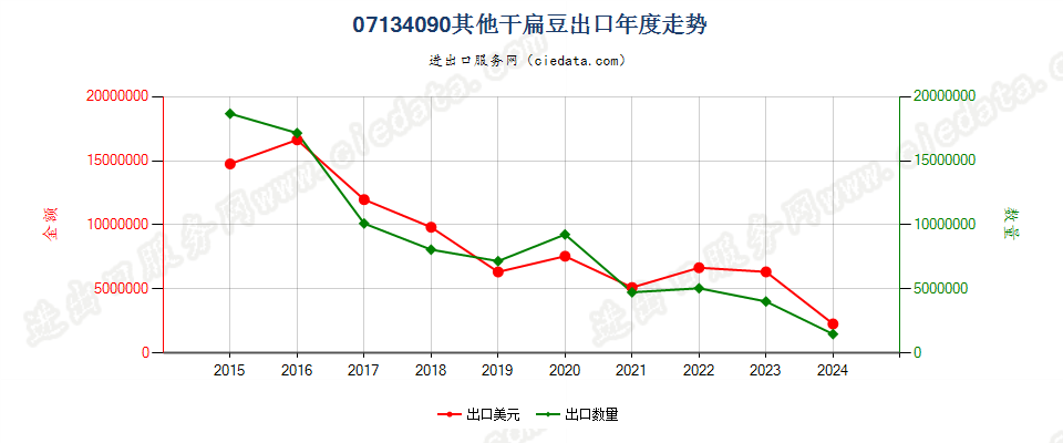 07134090其他干扁豆出口年度走势图