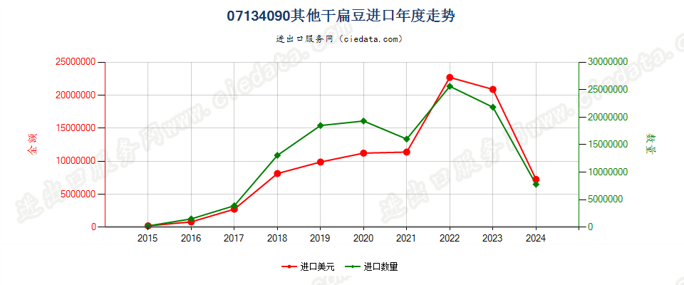 07134090其他干扁豆进口年度走势图