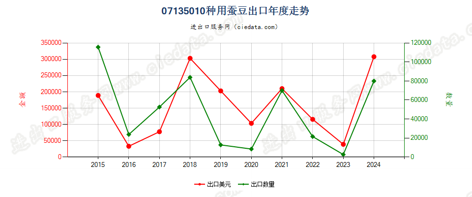 07135010种用蚕豆出口年度走势图