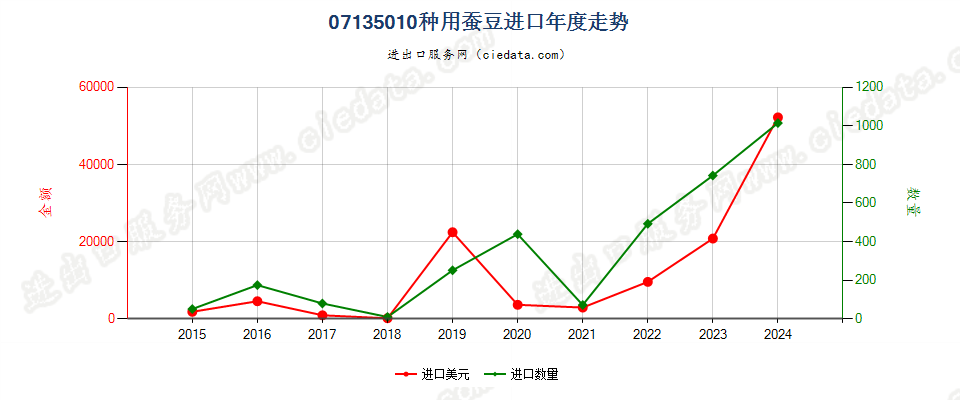 07135010种用蚕豆进口年度走势图