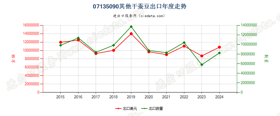 07135090其他干蚕豆出口年度走势图