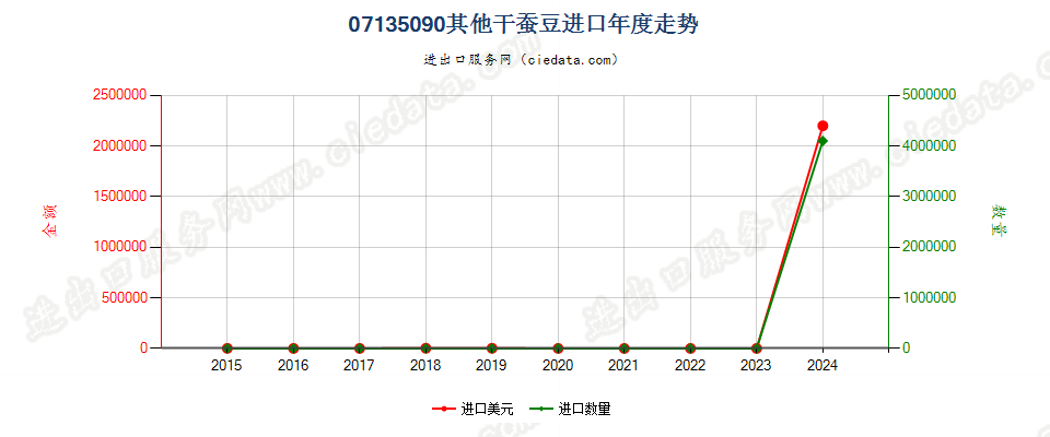 07135090其他干蚕豆进口年度走势图