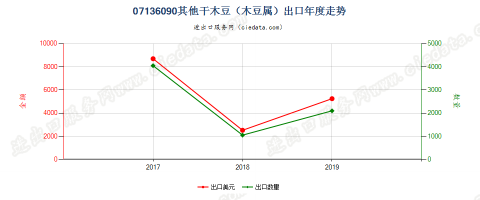 07136090其他干木豆（木豆属）出口年度走势图