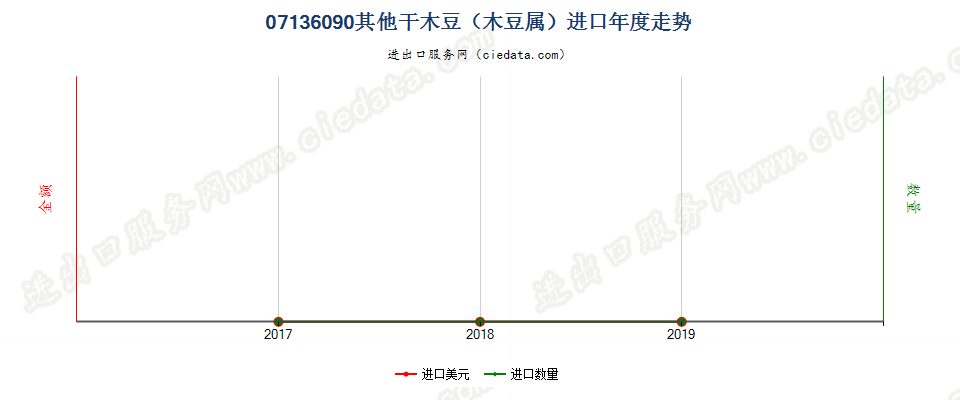 07136090其他干木豆（木豆属）进口年度走势图