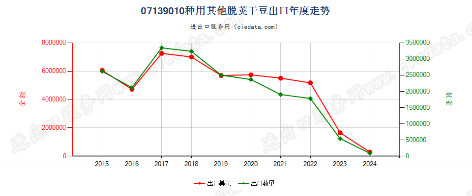 07139010种用其他脱荚干豆出口年度走势图