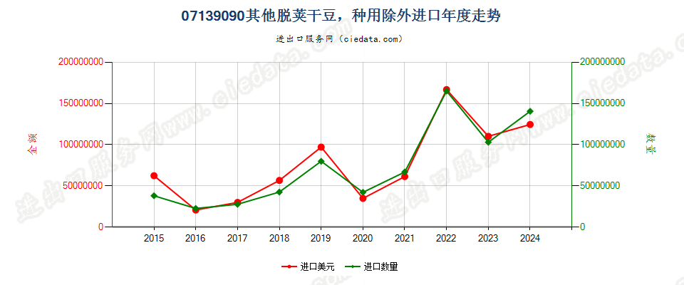 07139090其他脱荚干豆，种用除外进口年度走势图