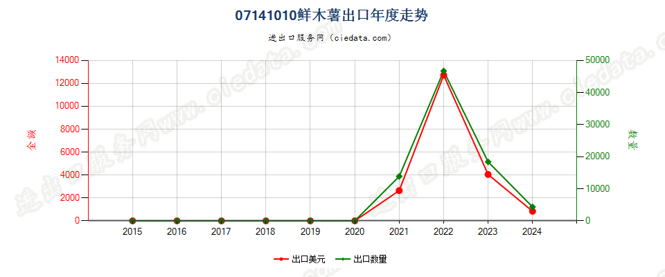 07141010鲜木薯出口年度走势图