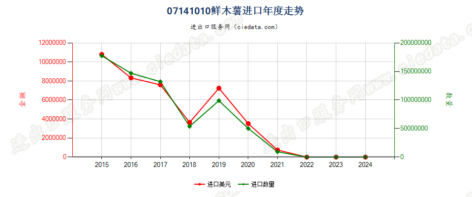 07141010鲜木薯进口年度走势图