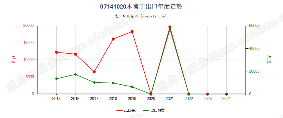 07141020木薯干出口年度走势图