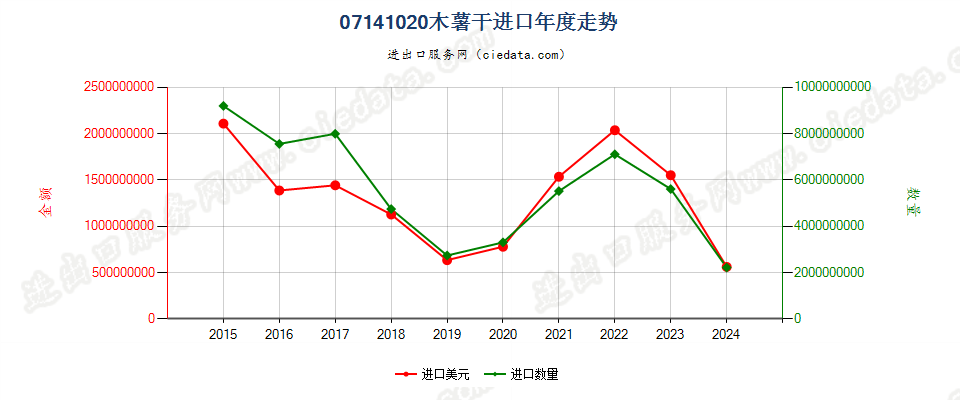 07141020木薯干进口年度走势图