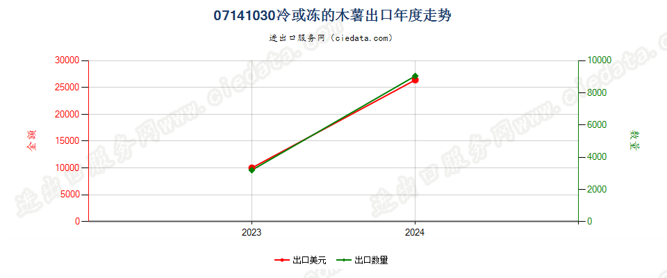 07141030冷或冻的木薯出口年度走势图