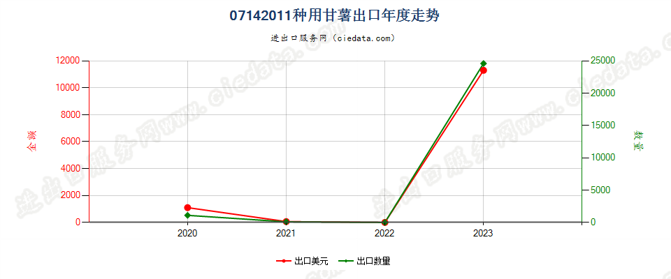 07142011种用甘薯出口年度走势图