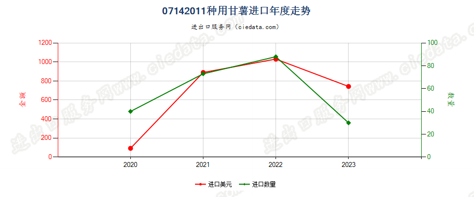 07142011种用甘薯进口年度走势图