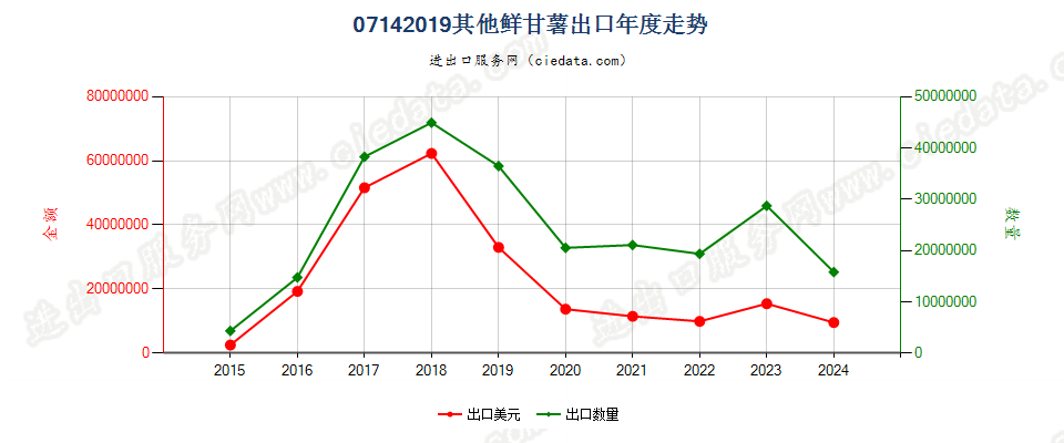 07142019其他鲜甘薯出口年度走势图