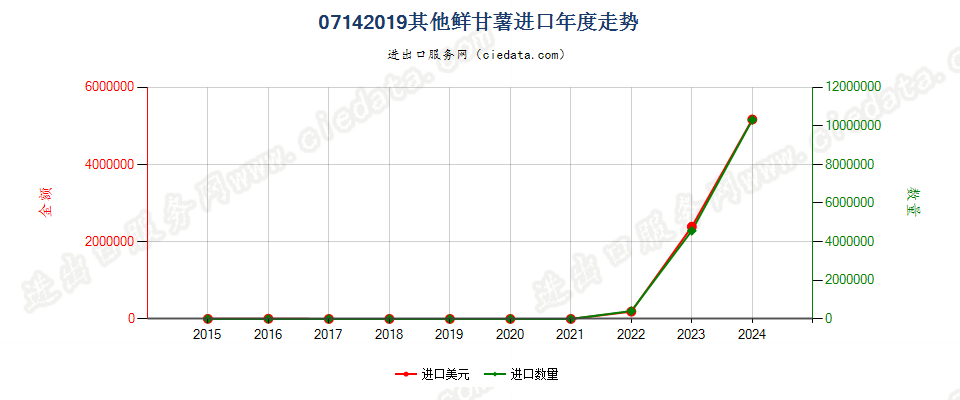 07142019其他鲜甘薯进口年度走势图