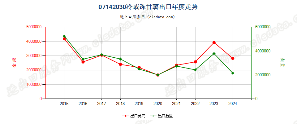 07142030冷或冻甘薯出口年度走势图