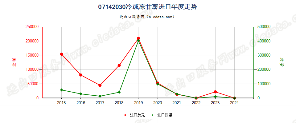 07142030冷或冻甘薯进口年度走势图