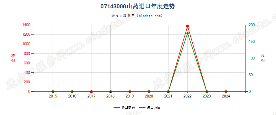 07143000山药进口年度走势图