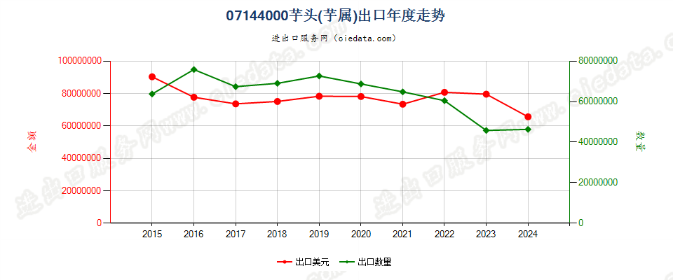 07144000芋头(芋属)出口年度走势图