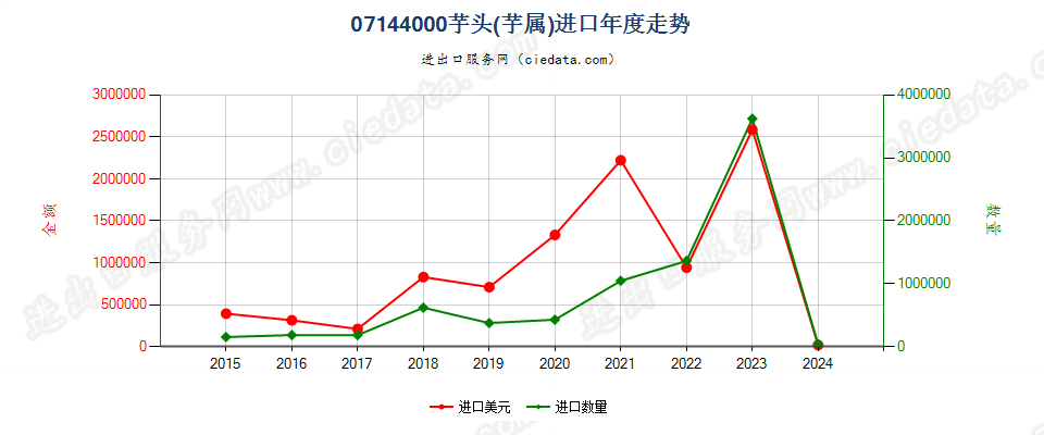 07144000芋头(芋属)进口年度走势图