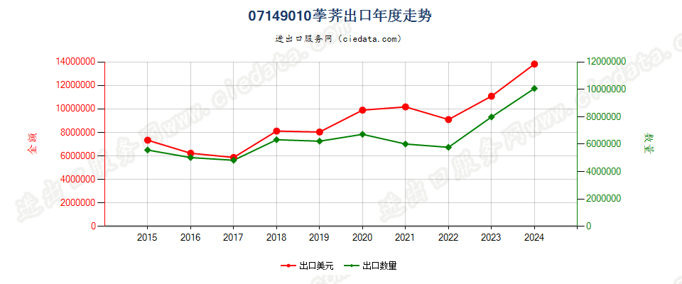 07149010荸荠出口年度走势图