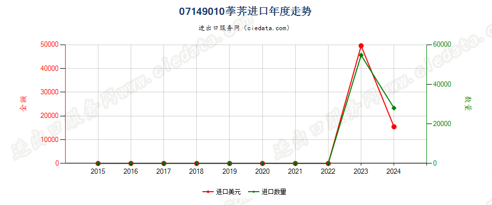 07149010荸荠进口年度走势图