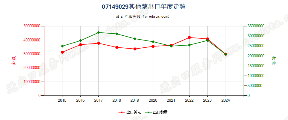 07149029其他藕出口年度走势图