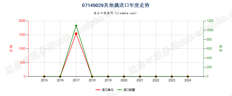 07149029其他藕进口年度走势图