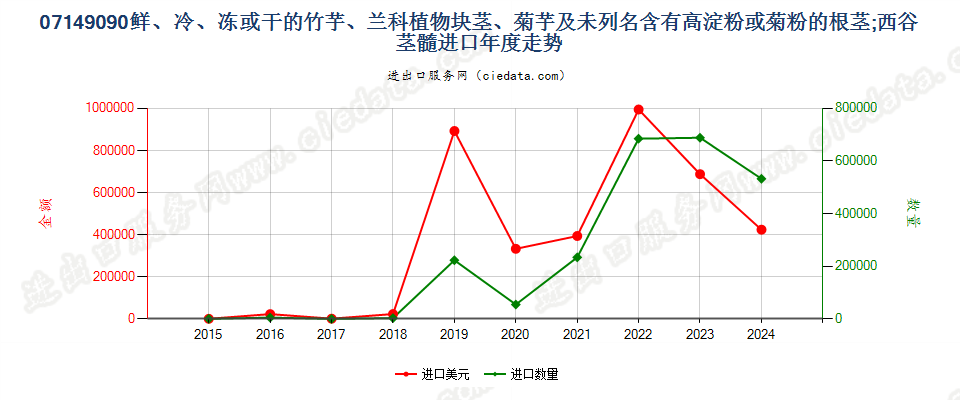 07149090鲜、冷、冻或干的竹芋、兰科植物块茎、菊芋及未列名含有高淀粉或菊粉的根茎；西谷茎髓进口年度走势图