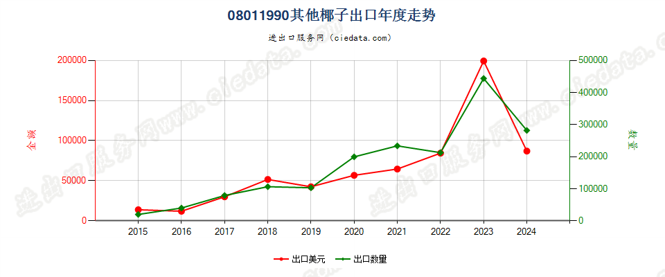 08011990其他椰子出口年度走势图