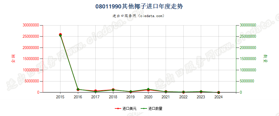 08011990其他椰子进口年度走势图