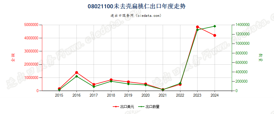 08021100未去壳扁桃核出口年度走势图